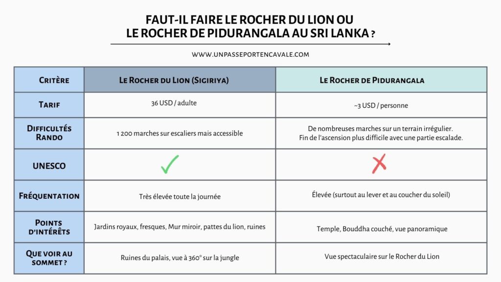Comparatif Rocher du Lion ou Rocher de Pidurangala au Sri Lanka ?